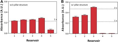 Three-dimensional ready-to-pick reservoir-based preconcentrator with a pillar-structured channel for miRNA applications